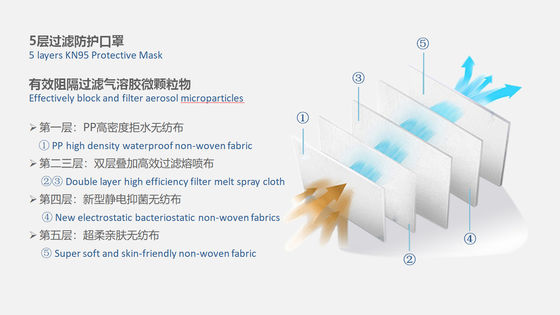 White Foldable Adult Respiration KN95 Face Mask